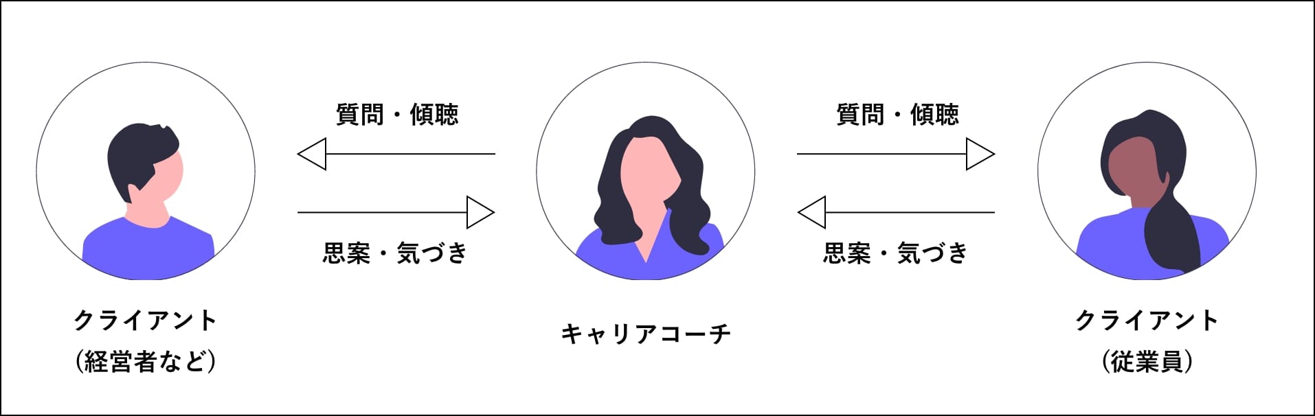 コーチング図解