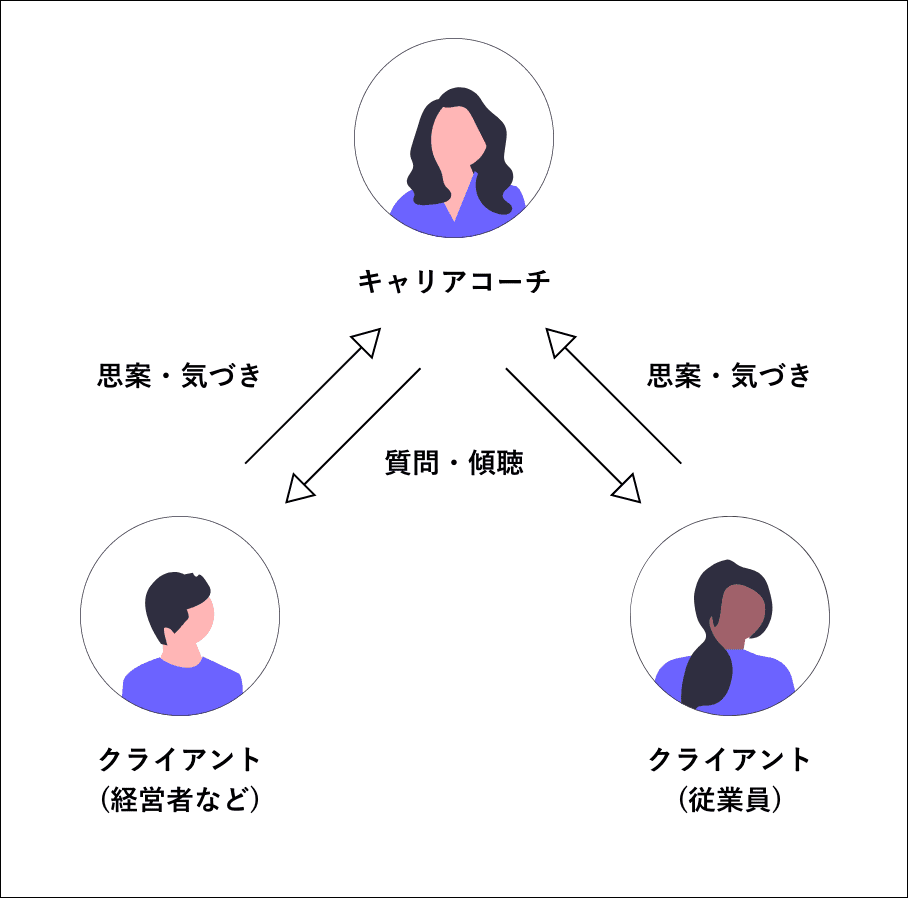 コーチング図解